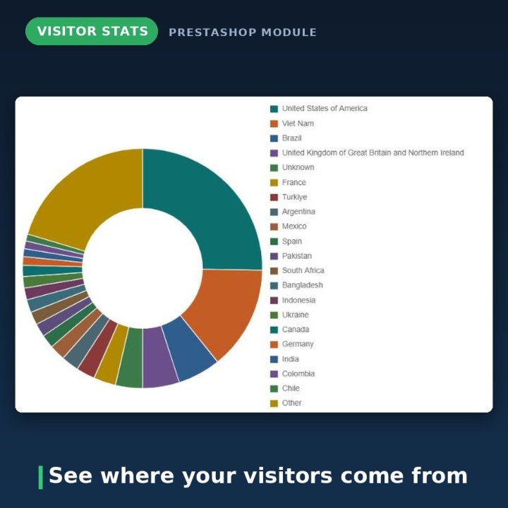 Contador de Visitantes e Estatísticas para PrestaShop